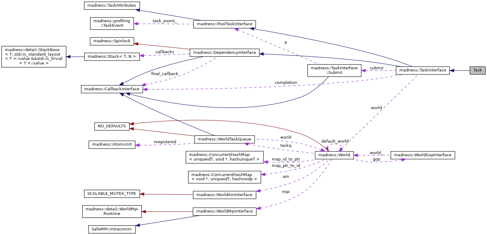 Collaboration graph