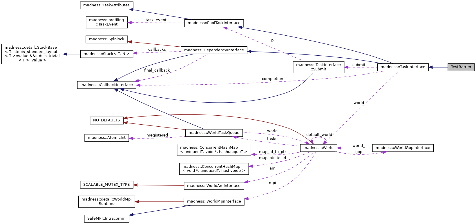 Collaboration graph