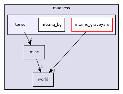 tensor