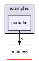 periodic