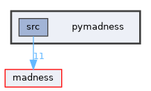 pymadness
