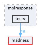 tests