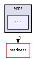 zcis