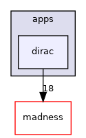 dirac